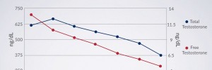 Testosterone Levels By Age